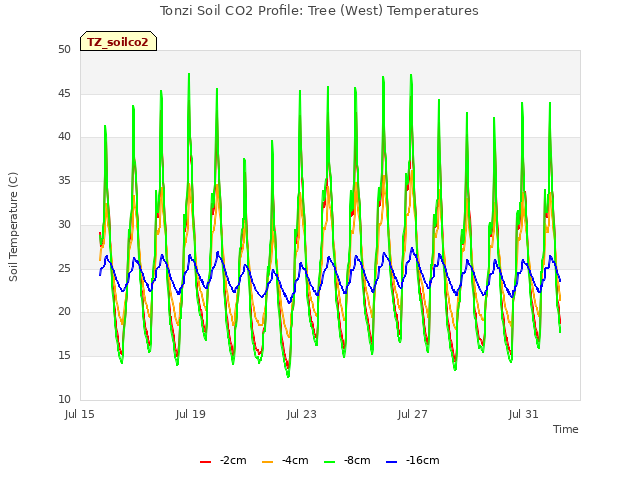 Explore the graph:Tonzi Soil CO2 Profile: Tree (West) Temperatures in a new window