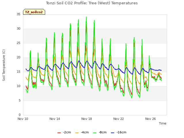 Explore the graph:Tonzi Soil CO2 Profile: Tree (West) Temperatures in a new window