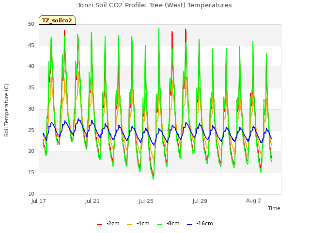 Explore the graph:Tonzi Soil CO2 Profile: Tree (West) Temperatures in a new window