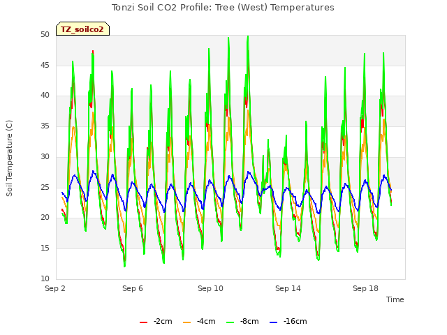 Explore the graph:Tonzi Soil CO2 Profile: Tree (West) Temperatures in a new window