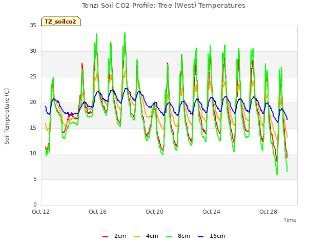 Explore the graph:Tonzi Soil CO2 Profile: Tree (West) Temperatures in a new window