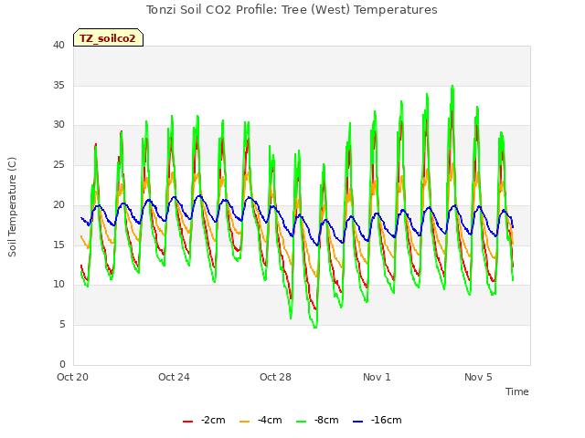 Explore the graph:Tonzi Soil CO2 Profile: Tree (West) Temperatures in a new window