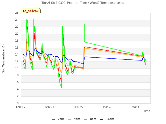 Explore the graph:Tonzi Soil CO2 Profile: Tree (West) Temperatures in a new window