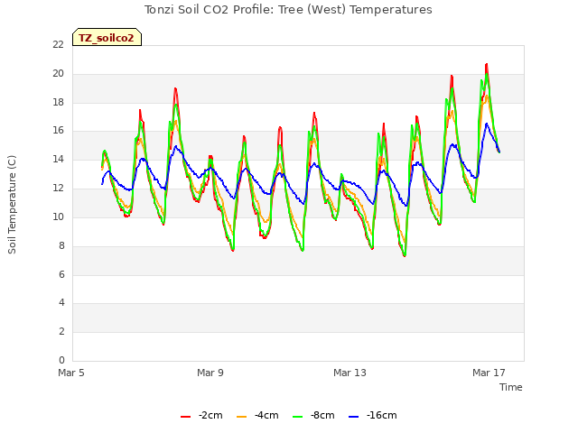 Explore the graph:Tonzi Soil CO2 Profile: Tree (West) Temperatures in a new window