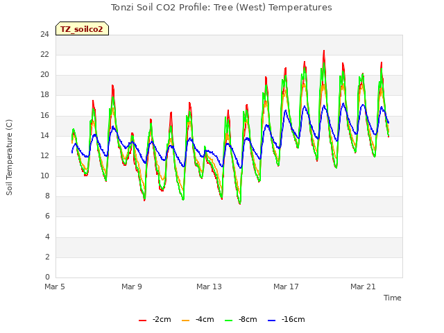 Explore the graph:Tonzi Soil CO2 Profile: Tree (West) Temperatures in a new window