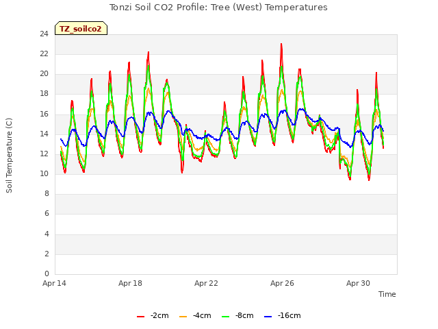 Explore the graph:Tonzi Soil CO2 Profile: Tree (West) Temperatures in a new window