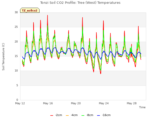 Explore the graph:Tonzi Soil CO2 Profile: Tree (West) Temperatures in a new window