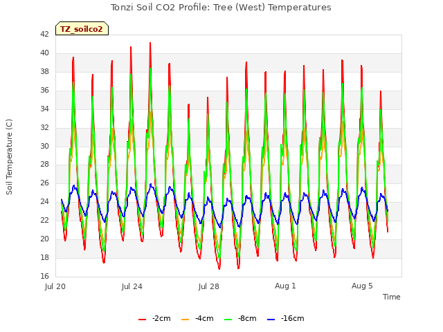 Explore the graph:Tonzi Soil CO2 Profile: Tree (West) Temperatures in a new window