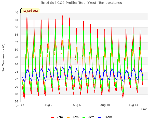 Explore the graph:Tonzi Soil CO2 Profile: Tree (West) Temperatures in a new window