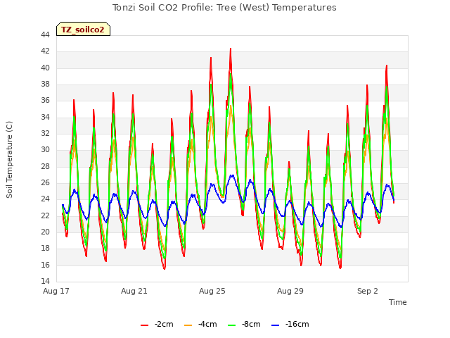 Explore the graph:Tonzi Soil CO2 Profile: Tree (West) Temperatures in a new window