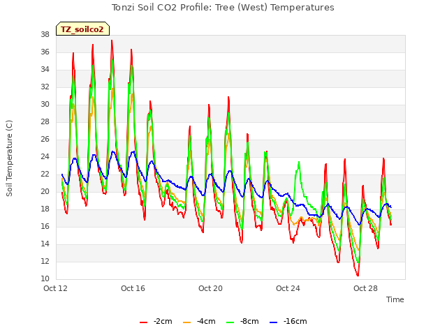 Explore the graph:Tonzi Soil CO2 Profile: Tree (West) Temperatures in a new window
