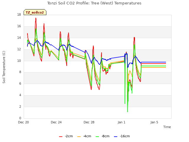 Explore the graph:Tonzi Soil CO2 Profile: Tree (West) Temperatures in a new window