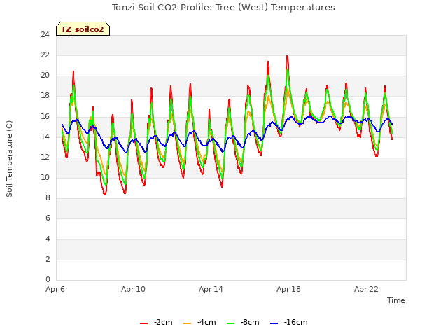 Explore the graph:Tonzi Soil CO2 Profile: Tree (West) Temperatures in a new window