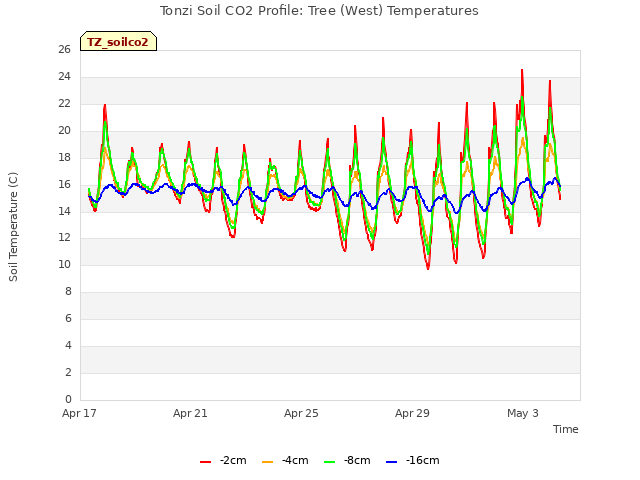 Explore the graph:Tonzi Soil CO2 Profile: Tree (West) Temperatures in a new window