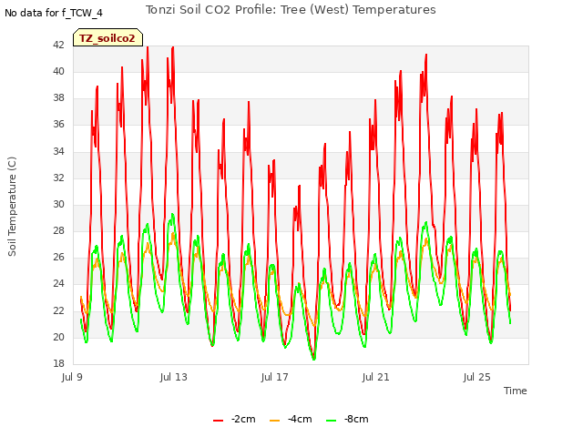 Explore the graph:Tonzi Soil CO2 Profile: Tree (West) Temperatures in a new window