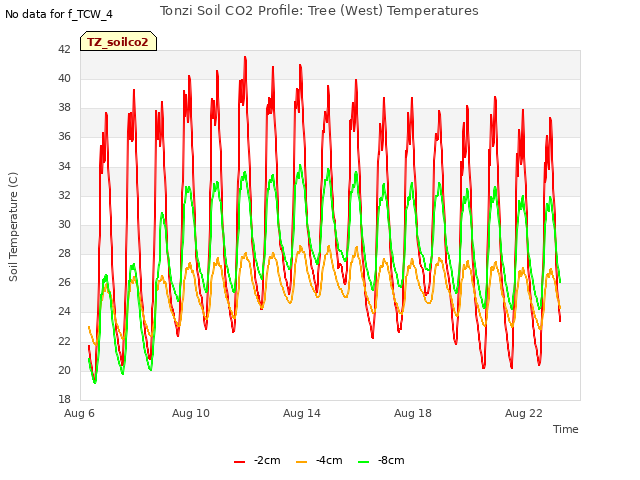 Explore the graph:Tonzi Soil CO2 Profile: Tree (West) Temperatures in a new window