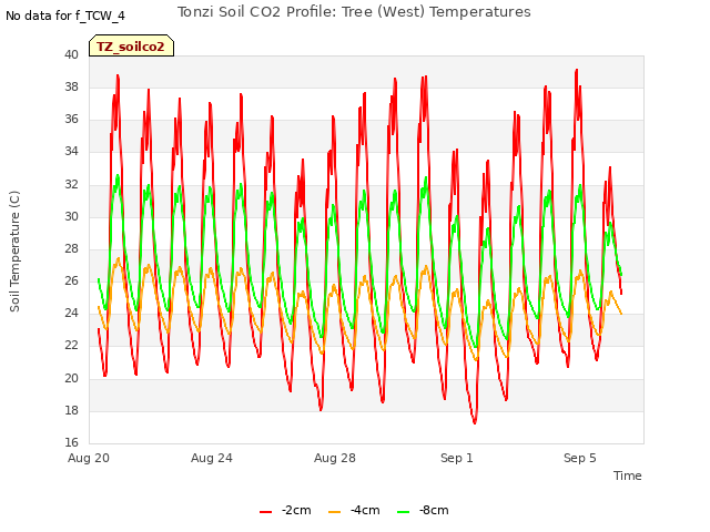 Explore the graph:Tonzi Soil CO2 Profile: Tree (West) Temperatures in a new window