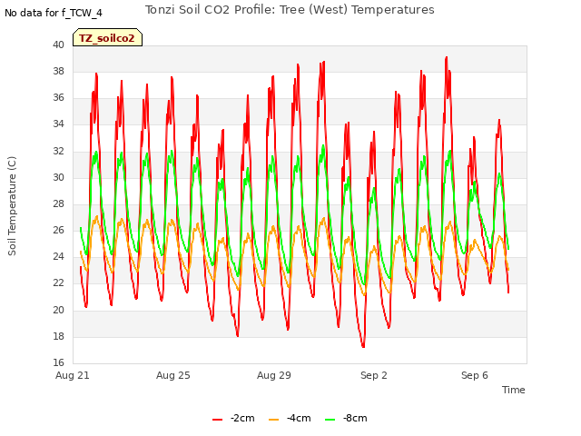 Explore the graph:Tonzi Soil CO2 Profile: Tree (West) Temperatures in a new window