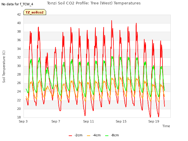 Explore the graph:Tonzi Soil CO2 Profile: Tree (West) Temperatures in a new window