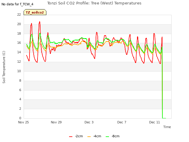 Explore the graph:Tonzi Soil CO2 Profile: Tree (West) Temperatures in a new window