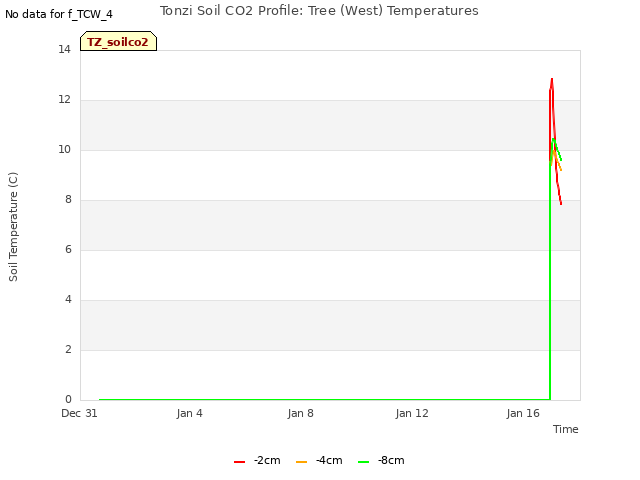 Explore the graph:Tonzi Soil CO2 Profile: Tree (West) Temperatures in a new window