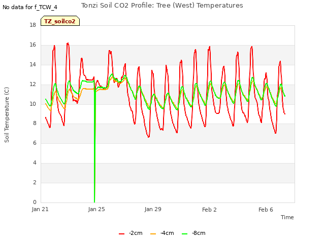 Explore the graph:Tonzi Soil CO2 Profile: Tree (West) Temperatures in a new window
