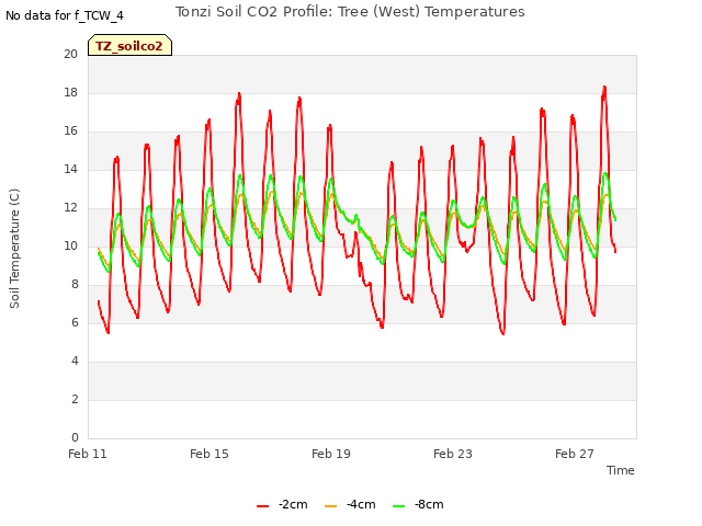 Explore the graph:Tonzi Soil CO2 Profile: Tree (West) Temperatures in a new window