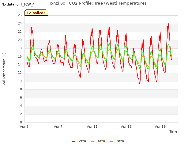 Explore the graph:Tonzi Soil CO2 Profile: Tree (West) Temperatures in a new window