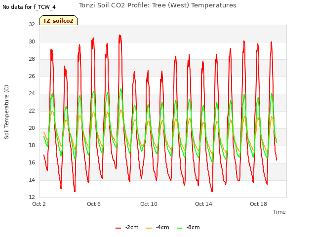 Explore the graph:Tonzi Soil CO2 Profile: Tree (West) Temperatures in a new window