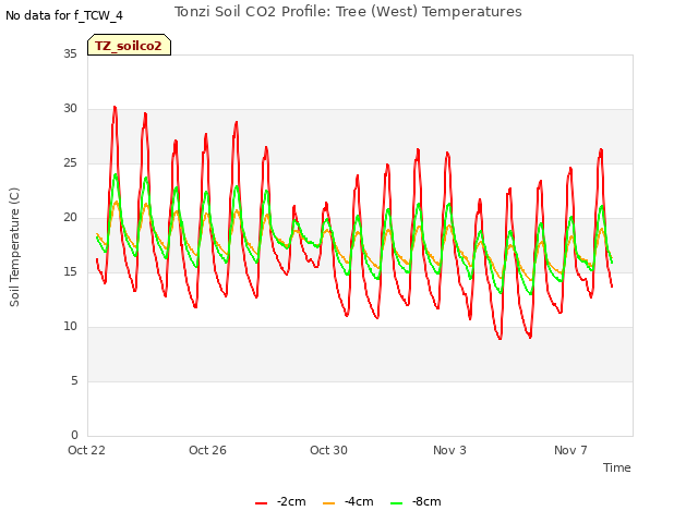 Explore the graph:Tonzi Soil CO2 Profile: Tree (West) Temperatures in a new window