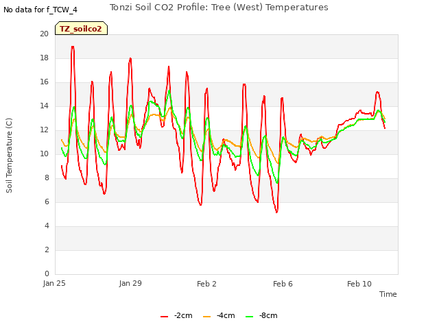 Explore the graph:Tonzi Soil CO2 Profile: Tree (West) Temperatures in a new window
