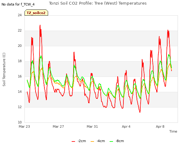 Explore the graph:Tonzi Soil CO2 Profile: Tree (West) Temperatures in a new window