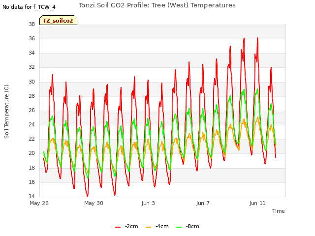 Explore the graph:Tonzi Soil CO2 Profile: Tree (West) Temperatures in a new window