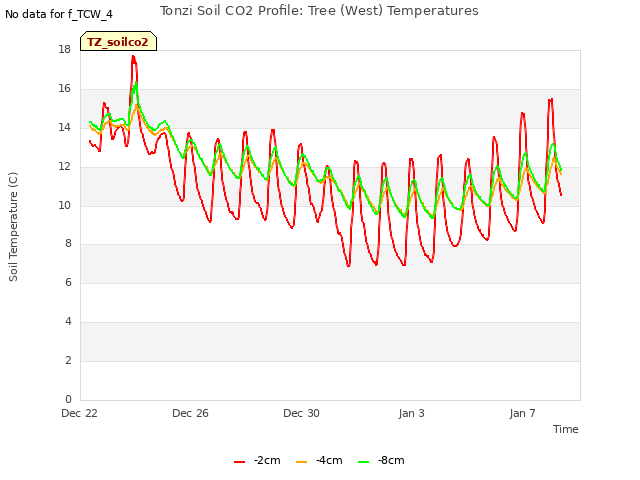 Explore the graph:Tonzi Soil CO2 Profile: Tree (West) Temperatures in a new window