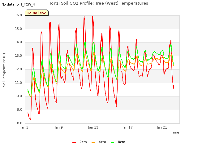 Explore the graph:Tonzi Soil CO2 Profile: Tree (West) Temperatures in a new window