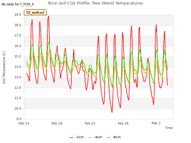 Explore the graph:Tonzi Soil CO2 Profile: Tree (West) Temperatures in a new window