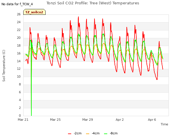 Explore the graph:Tonzi Soil CO2 Profile: Tree (West) Temperatures in a new window