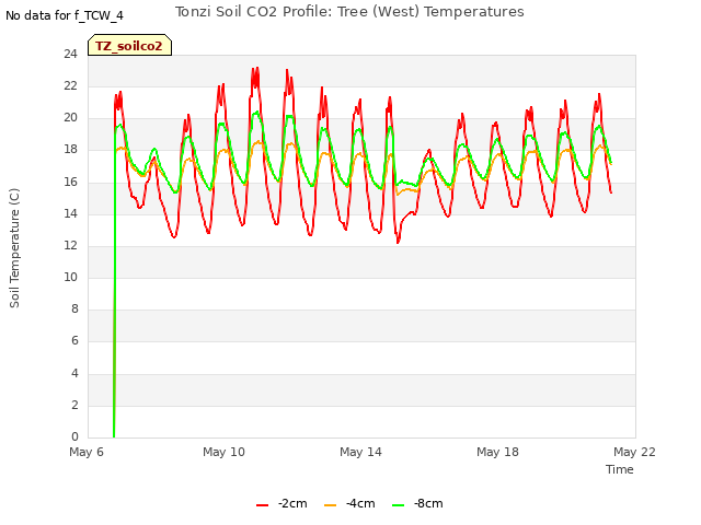 Explore the graph:Tonzi Soil CO2 Profile: Tree (West) Temperatures in a new window