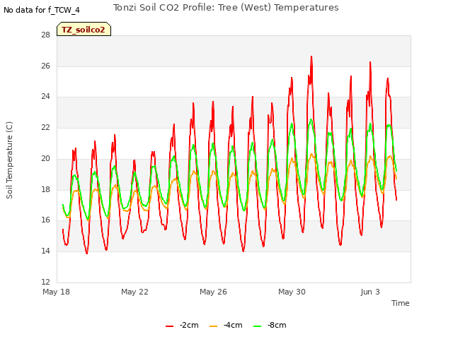 Explore the graph:Tonzi Soil CO2 Profile: Tree (West) Temperatures in a new window