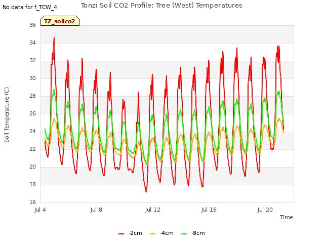 Explore the graph:Tonzi Soil CO2 Profile: Tree (West) Temperatures in a new window