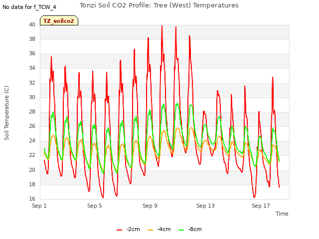 Explore the graph:Tonzi Soil CO2 Profile: Tree (West) Temperatures in a new window