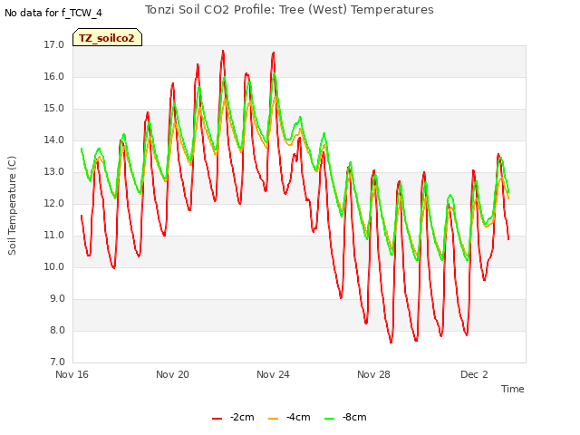 Explore the graph:Tonzi Soil CO2 Profile: Tree (West) Temperatures in a new window