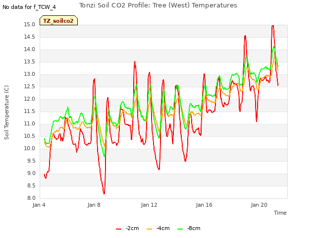 Explore the graph:Tonzi Soil CO2 Profile: Tree (West) Temperatures in a new window