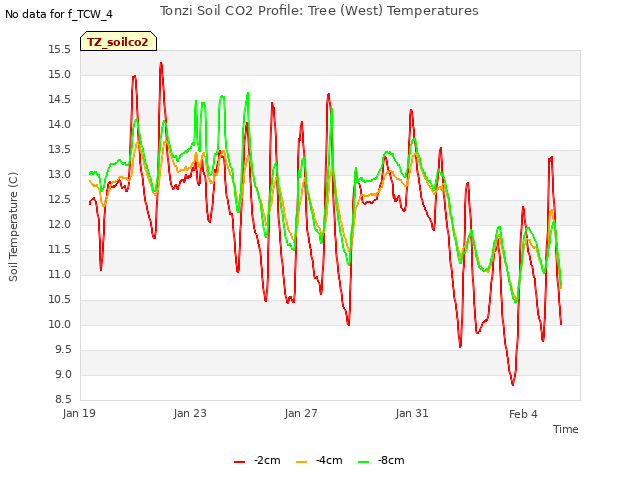 Explore the graph:Tonzi Soil CO2 Profile: Tree (West) Temperatures in a new window