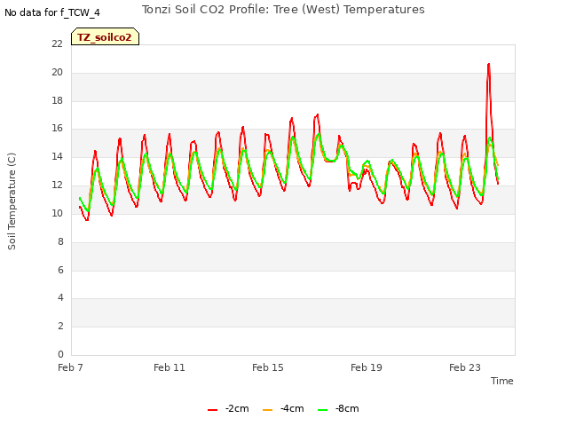 Explore the graph:Tonzi Soil CO2 Profile: Tree (West) Temperatures in a new window