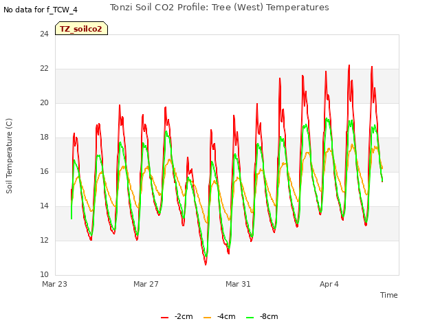 Explore the graph:Tonzi Soil CO2 Profile: Tree (West) Temperatures in a new window