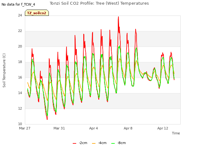 Explore the graph:Tonzi Soil CO2 Profile: Tree (West) Temperatures in a new window