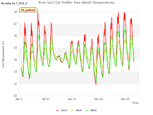 Explore the graph:Tonzi Soil CO2 Profile: Tree (West) Temperatures in a new window