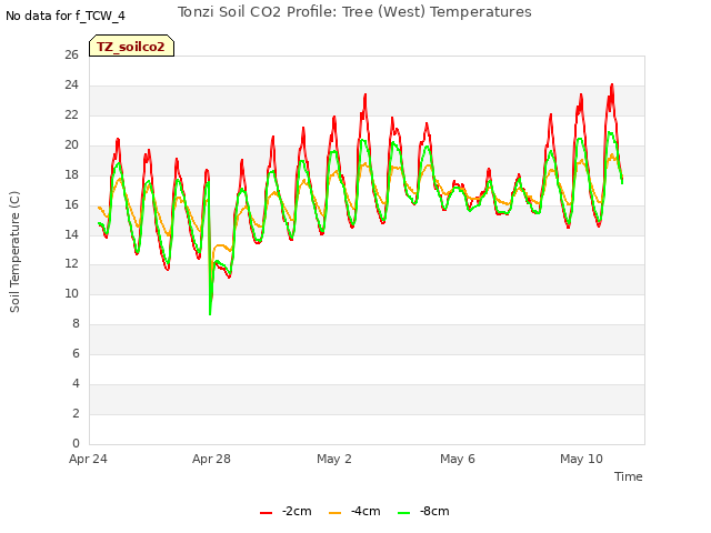 Explore the graph:Tonzi Soil CO2 Profile: Tree (West) Temperatures in a new window