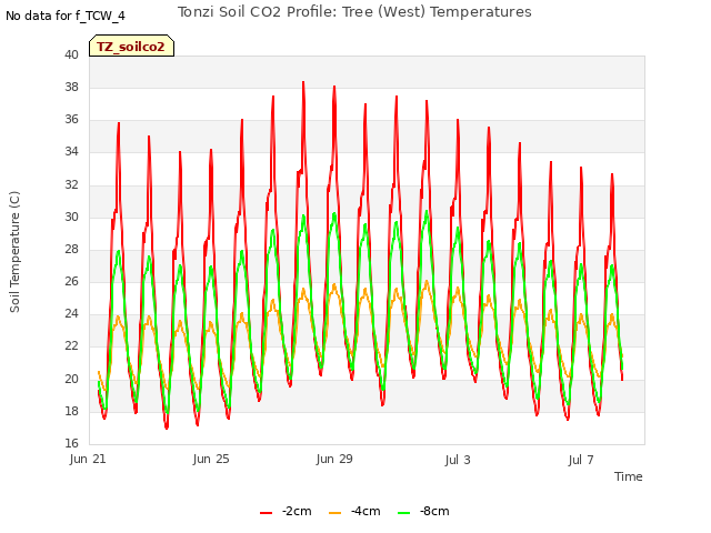 Explore the graph:Tonzi Soil CO2 Profile: Tree (West) Temperatures in a new window